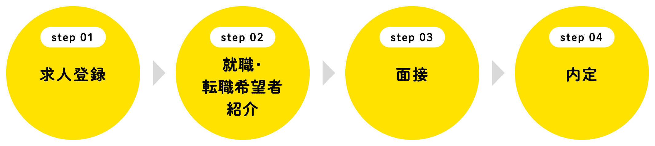 
							step 01：求人登録→
							step 02：就職・転職希望者紹介→
							step 03：面接→
							step 04:内定
							
