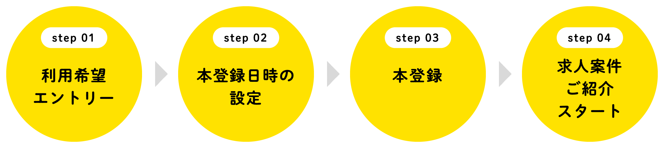 
							step 01：利用希望エントリー→
							step 02：本登録日時の設定→
							step 03：本登録→
							step 04:求人案件ご紹介スタート
							
